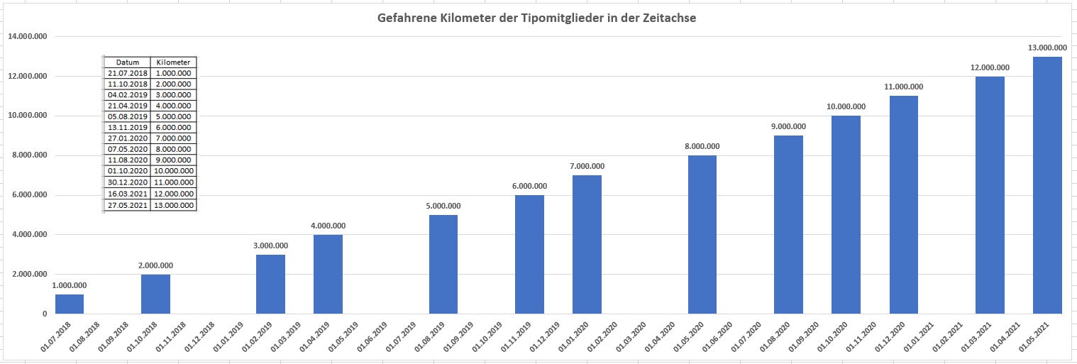 13 Millionen Kilometer