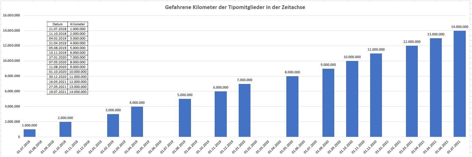 14 Millionen Tipokilometer