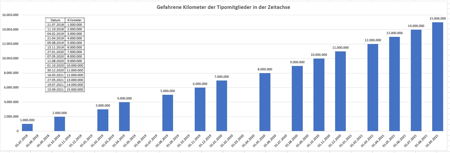 15 Millionen Kilometer - Respekt!!