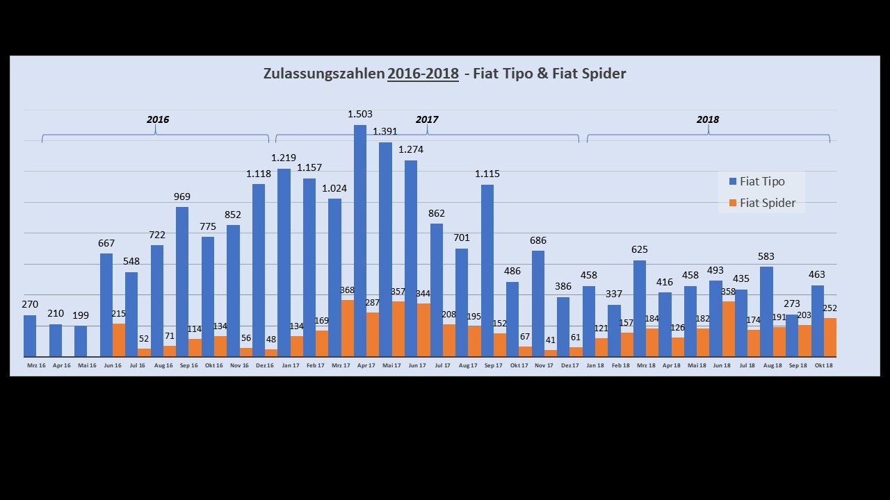 Zulassungszahlen 2016-2018
