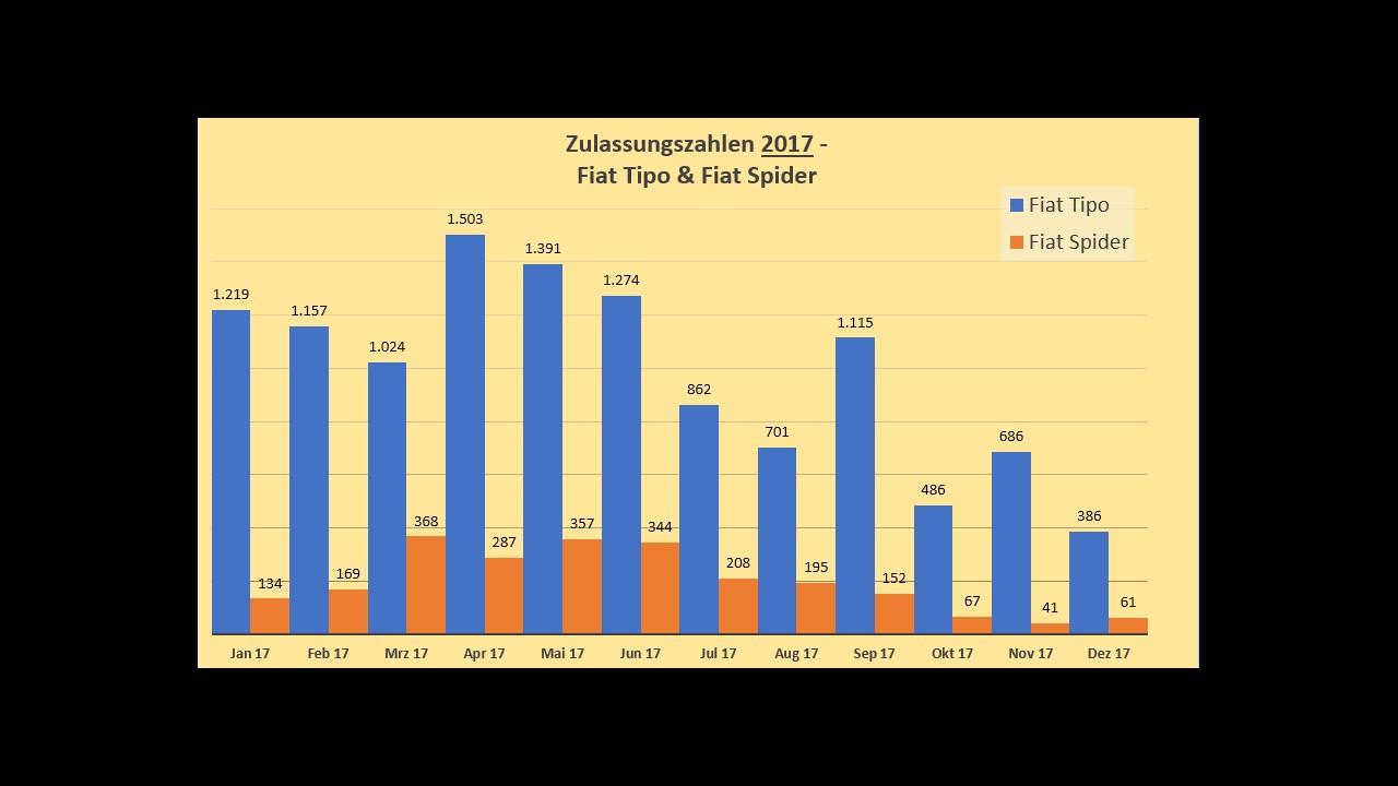 Zulassungszahlen sind rückläufig