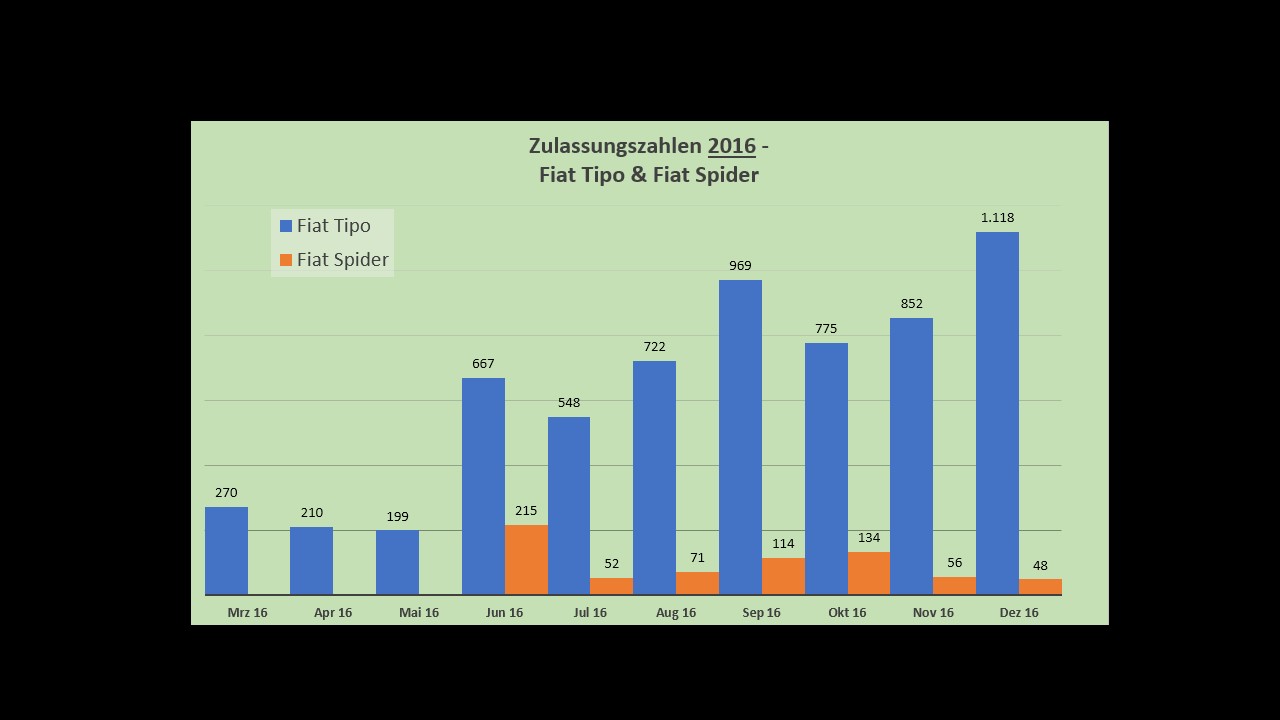 Zulassungszahlen sind rückläufig