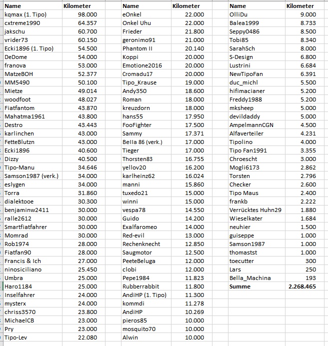 Tipo, unser Kilometerfresser
