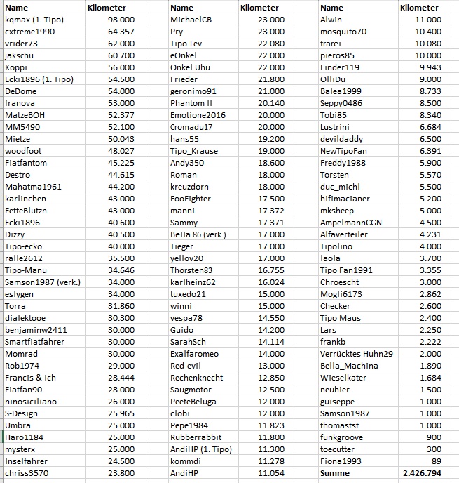 2,5 Millionen Kilometer bis zum 31.12.2018?!