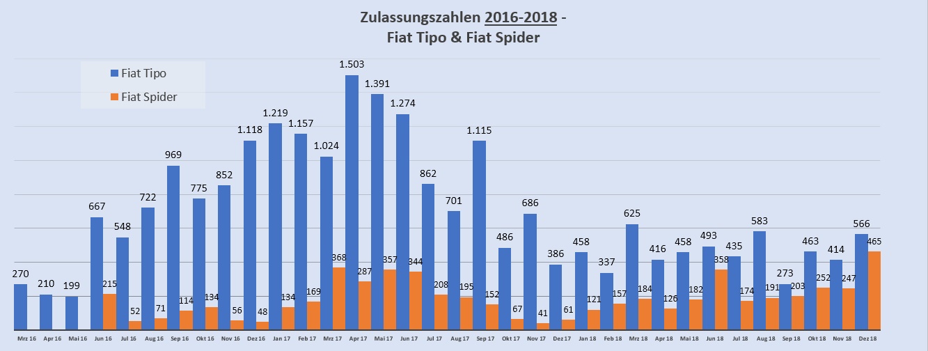Was wird 2019 für den Tipo bringen.....