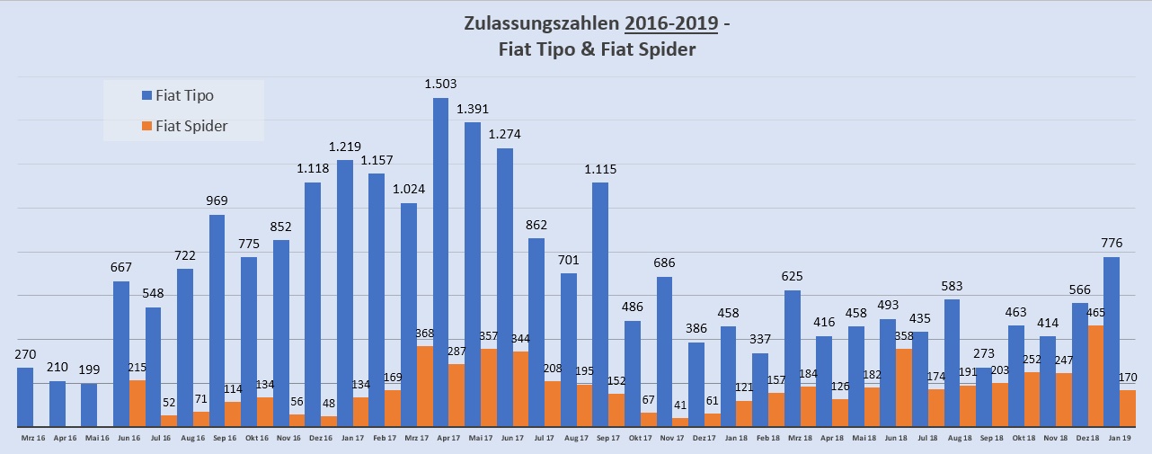 Zulassungszahlen 2016-2019 Deutschland; Tipo und Spider