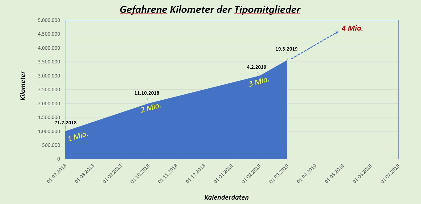 Tipo-Millionäre