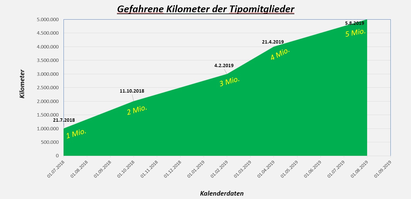 5 Millionen Tipokilometer