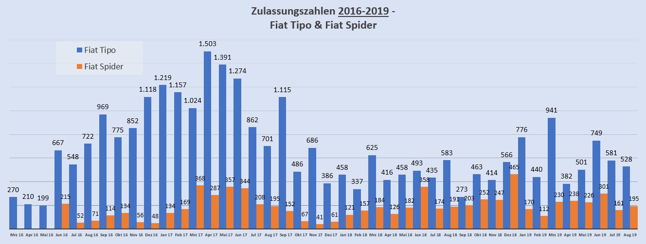 Zulassungsentwicklung