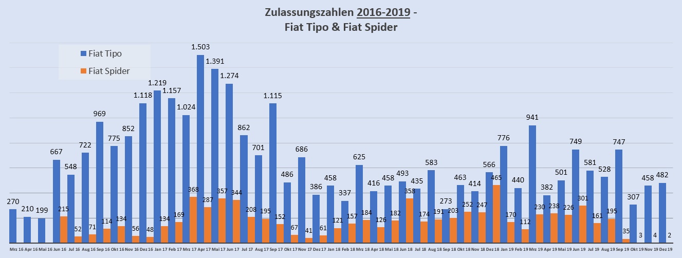 Wie lange wird es den Tipo noch geben?