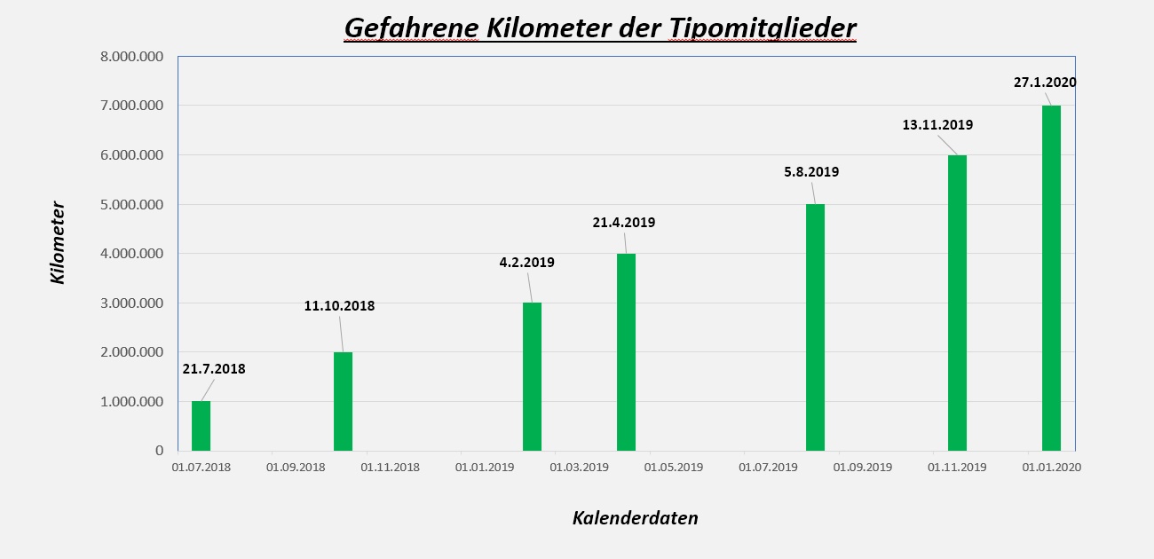 7 Millionen Kilometer