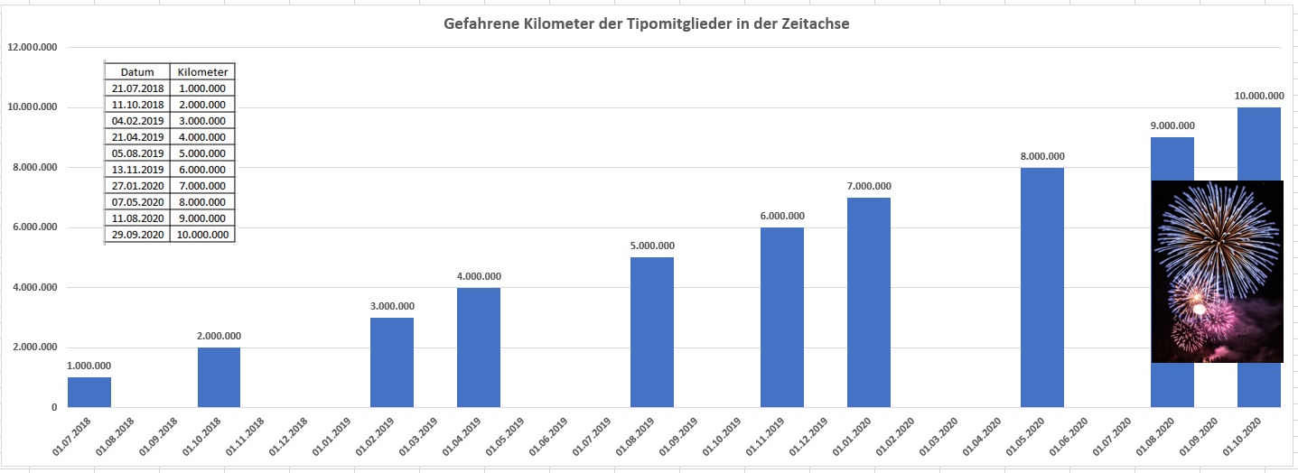 10 Millionen Tipokilometer