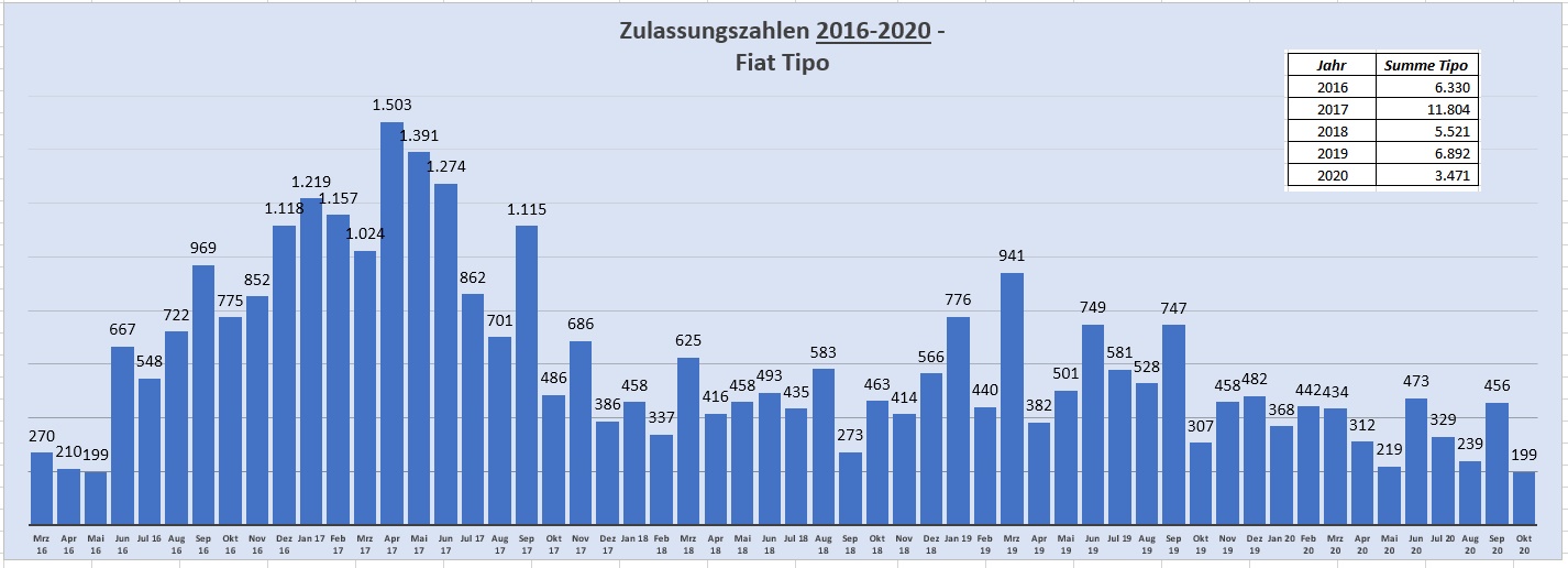 Zulassungszahlen gehen zurück