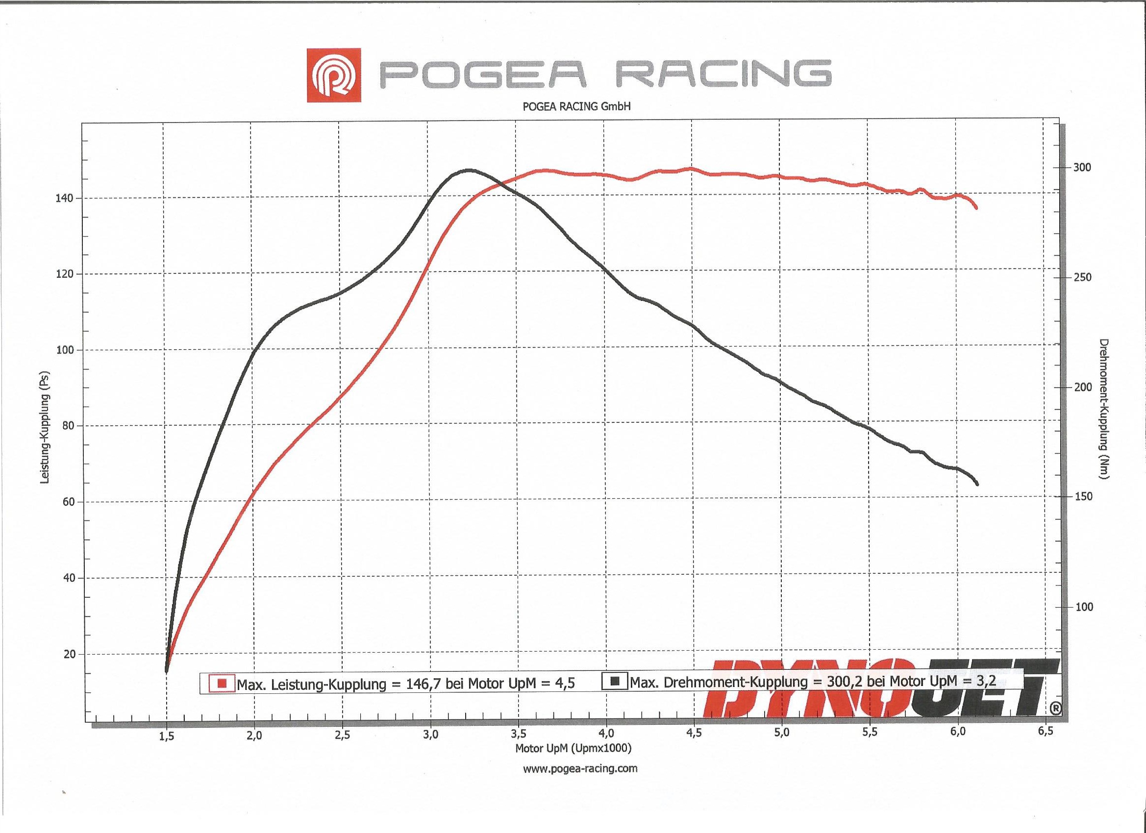 Leistungssteigerung/Kennfeldoptimierung von Pogea abgeschlossen